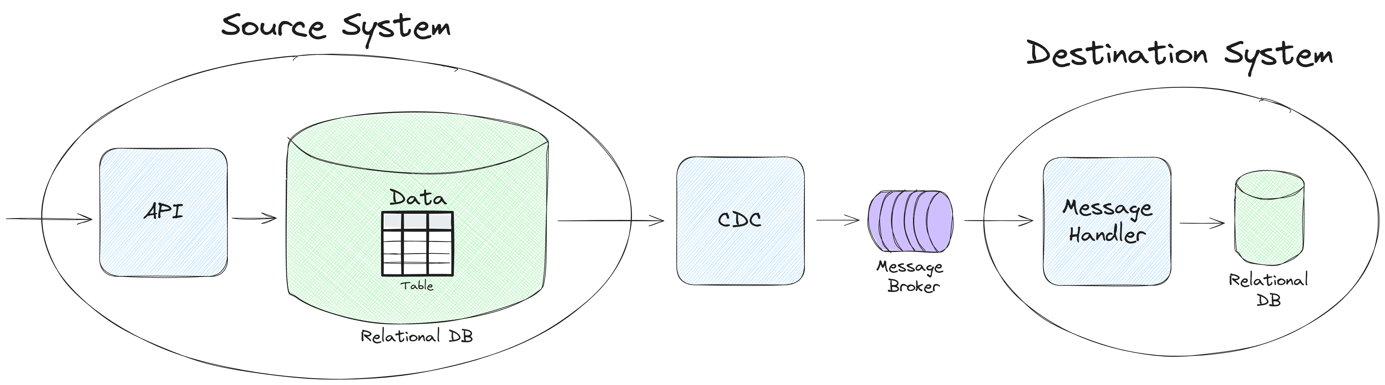 Outbox with change data capture